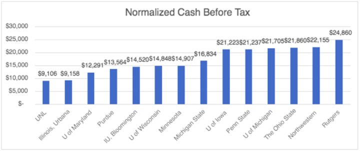 Bar chart of normalized cash before tax